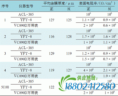 浅色油罐氟碳导静电防腐涂料的研制