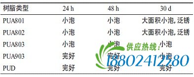 表4 不同水性树脂涂料的耐海水性能