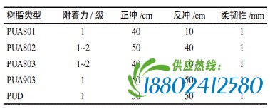表2 不同水性树脂热反射涂料的力学性能