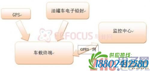 油罐车的导航与监测系统系统