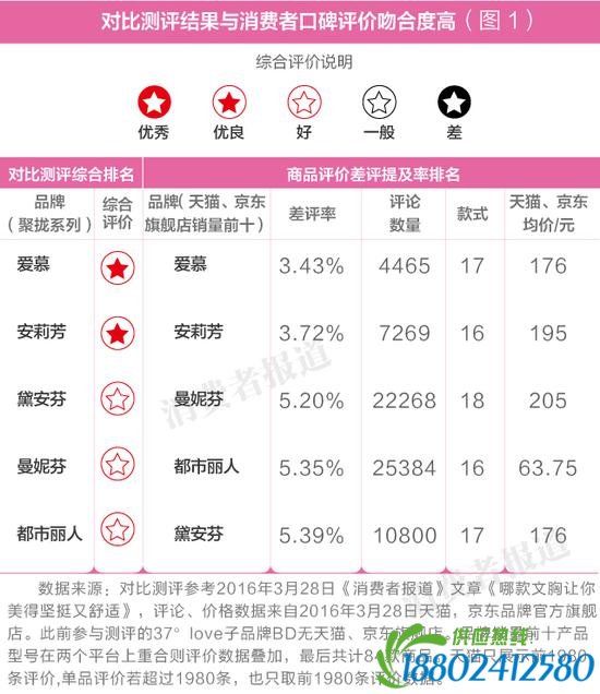 5个文胸品牌消费者口碑排行榜：黛安芬垫后