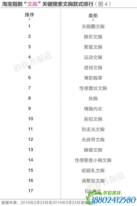 5个文胸品牌消费者口碑排行榜：黛安芬垫后