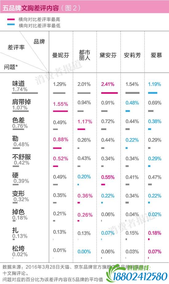 5个文胸品牌消费者口碑排行榜：黛安芬垫后