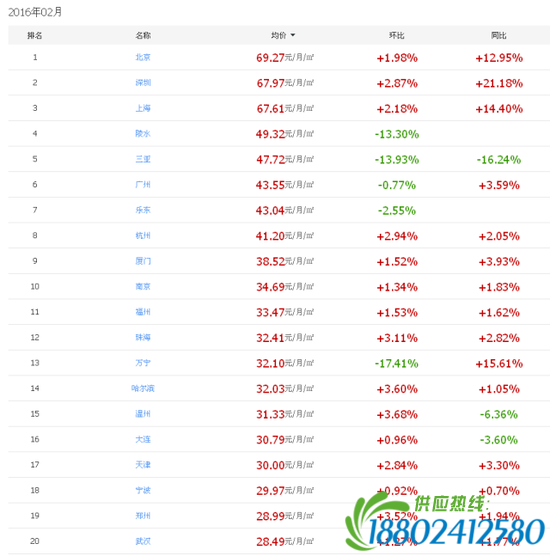 全国房租最贵100城排名