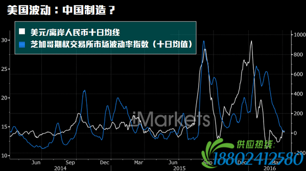 图解：中国制造了美国“恐慌指标”惊天波动？