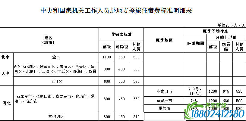 官员差旅标准出台：部级出差北京每天限额1100