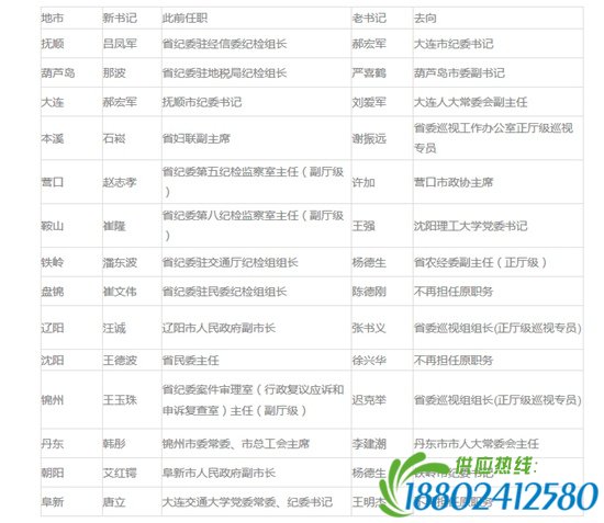 辽宁为何一个月换了半数纪委书记？(名单)
