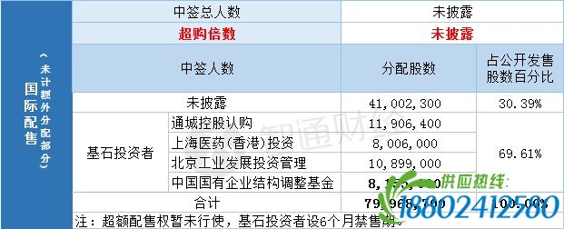 配股结果�中国同辐(01763)一手中签率80% 最终…