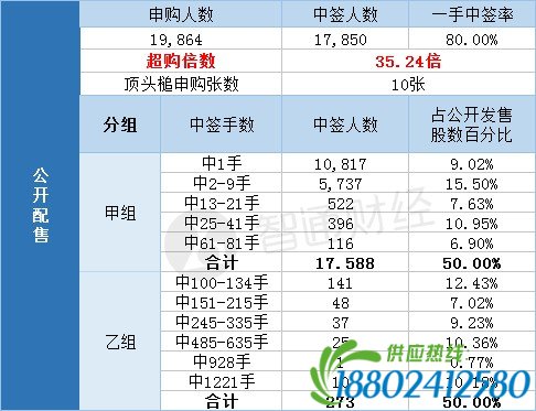 配股结果�中国同辐(01763)一手中签率80% 最终…