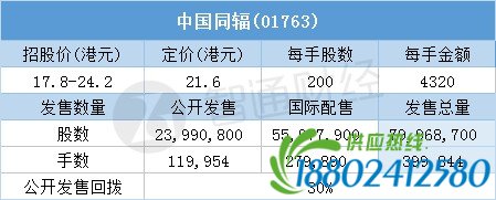 配股结果�中国同辐(01763)一手中签率80% 最终…
