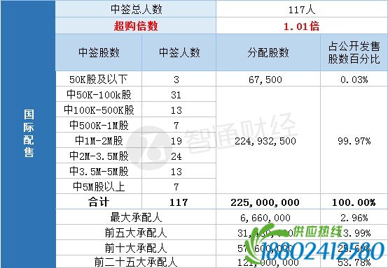 配售结果�PACIFIC LEGEND(08547)一…