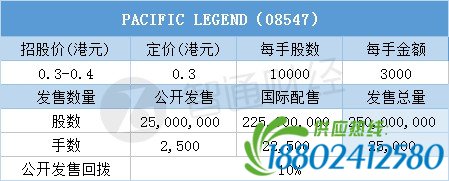 配售结果�PACIFIC LEGEND(08547)一…