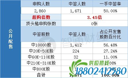 配售结果�PACIFIC LEGEND(08547)一…