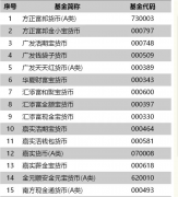 二季度货基抢鲜报：方正富邦金小宝规模增长81%