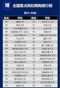 重点大学网购排行：央音重颜值 复旦吃货多